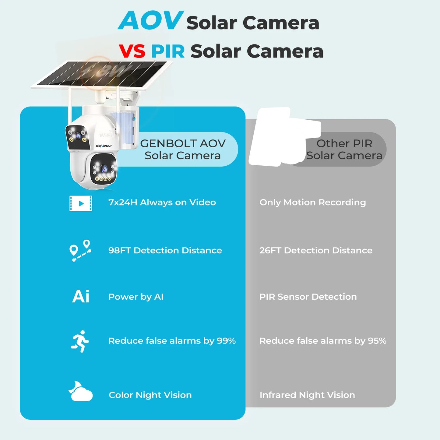 GENBOLT Outdoor Solar Security WiFi Camera with Dual Motion Detection